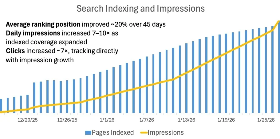 Search indexing and impressions chart showing increased visibility after catalog quality improvement